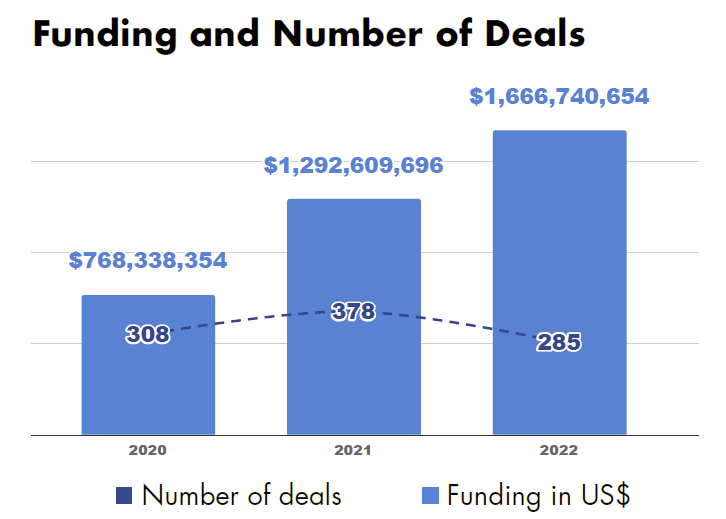 Funding and number of deals