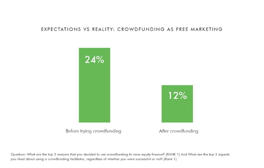 Expectations vs Reality: Crowdfunding as free marketing