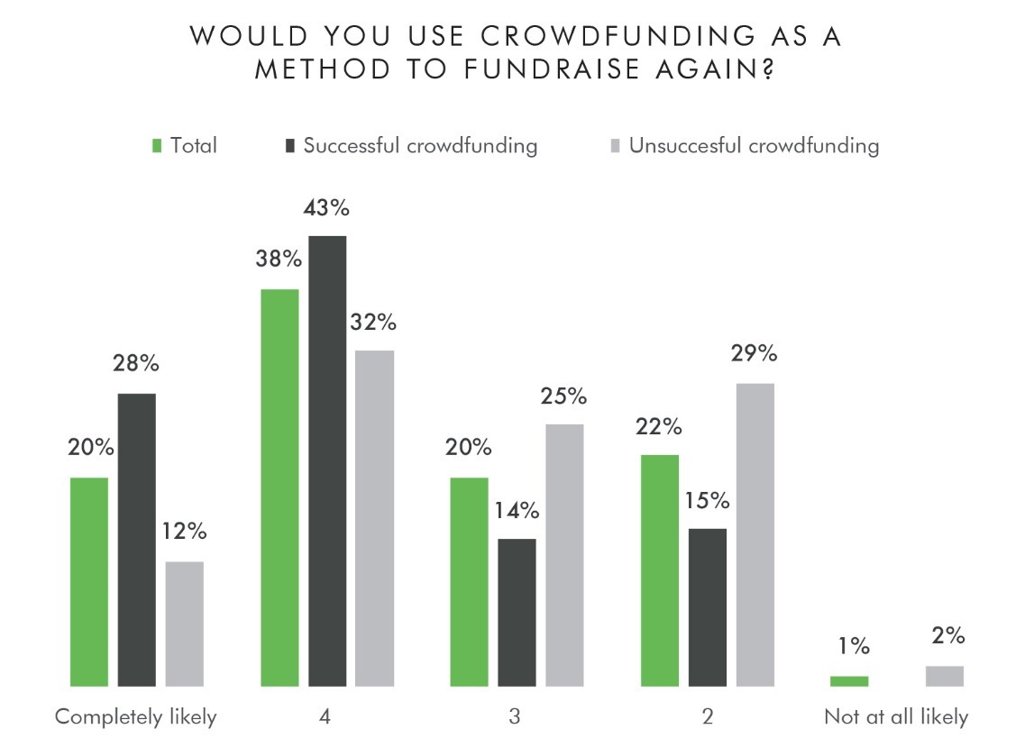 Would you use crowdfunding as a method to fundraise again?