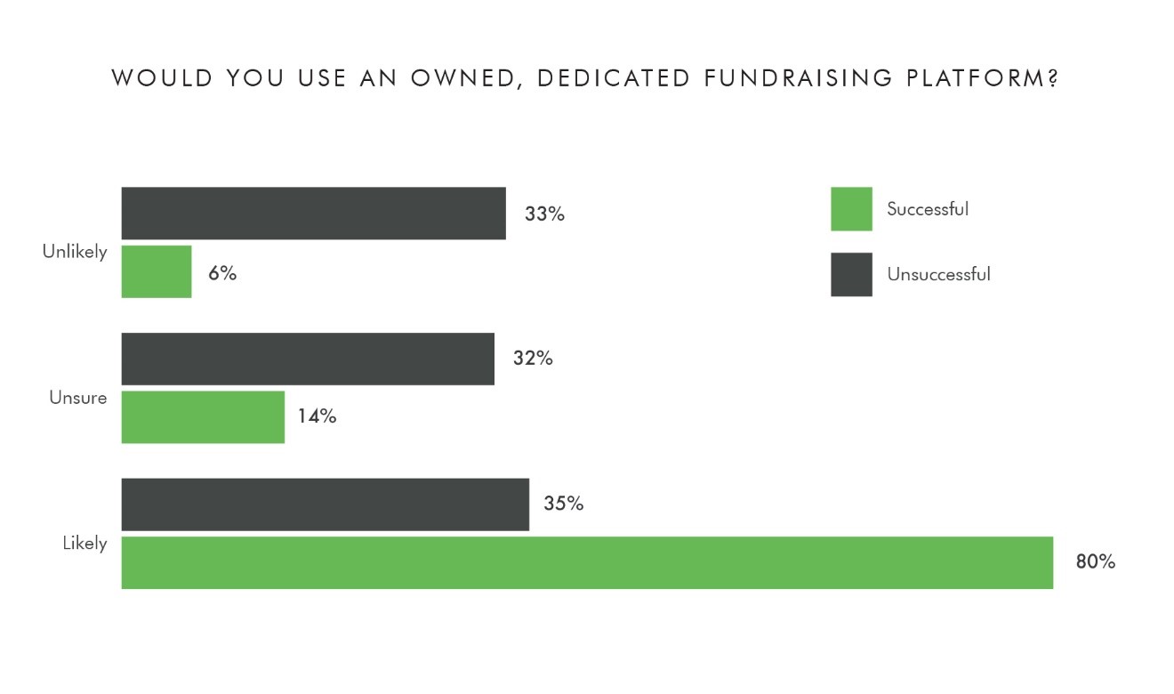 Would you use an owned, dedicated fundraising platform?