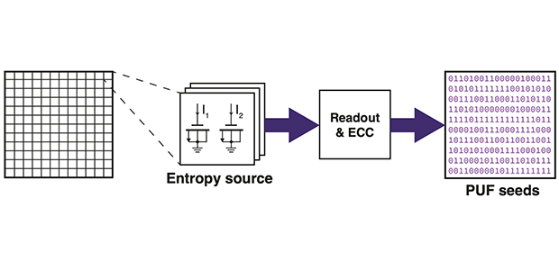 Crypto Quantique adds TRNG to its quantum-derived, side-channel protected PUF hardware IP block