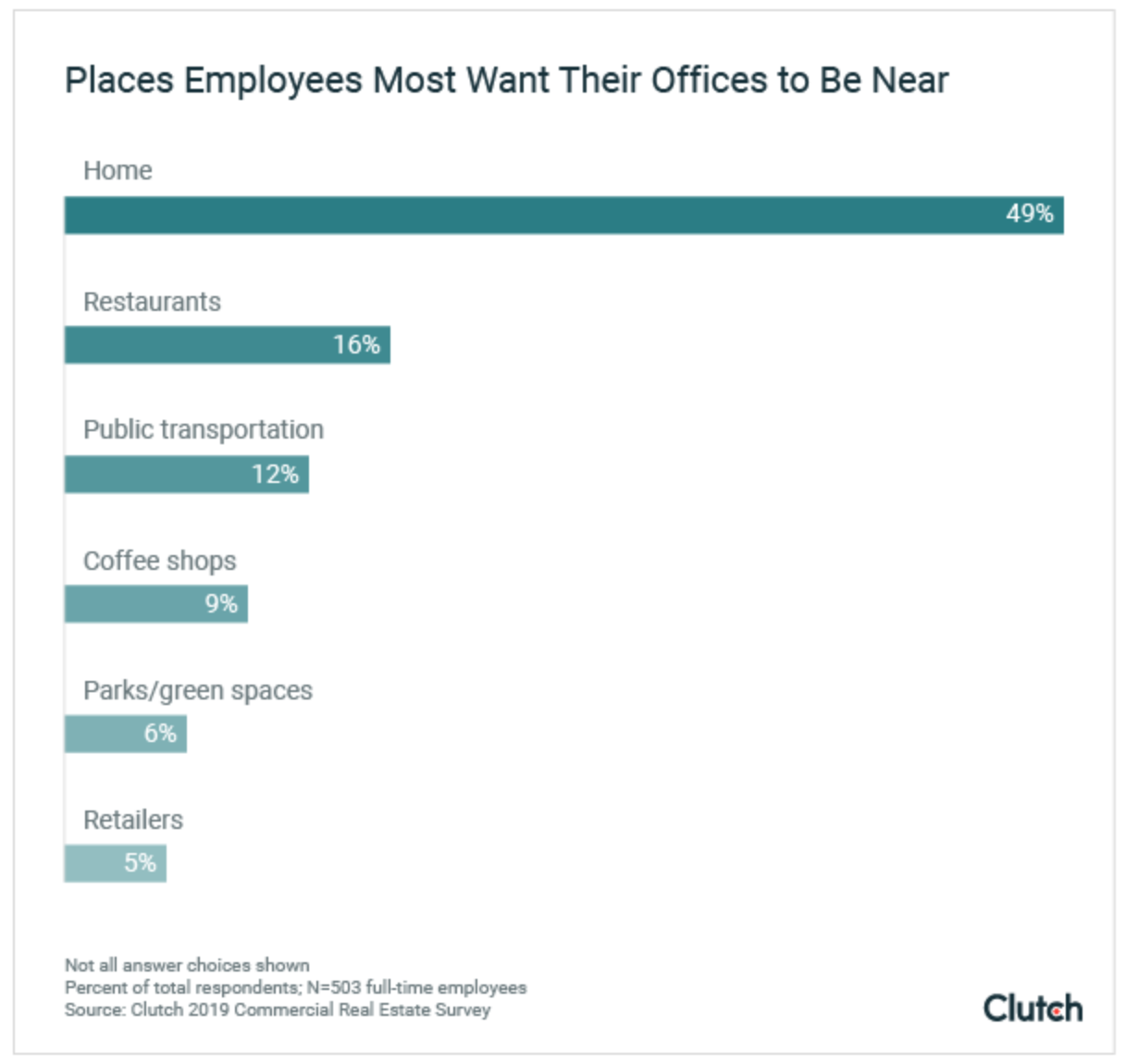 Places employees most want their offices to be near
