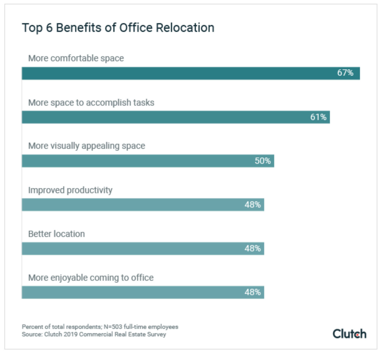 Top 6 benefits of office relocation
