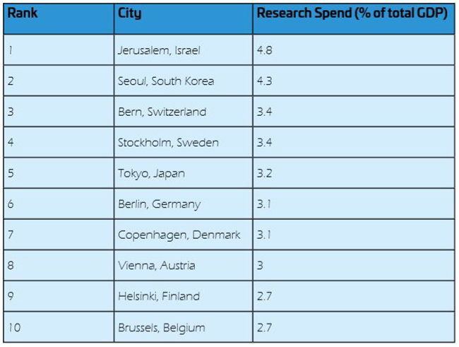 Top cities contributing to tech research