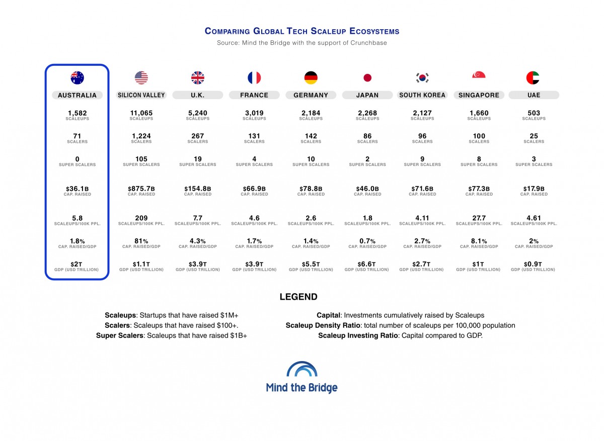 Australia's tech scaleup ecosystem