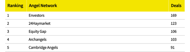 Beauhurst Angel Network Ranking 2021