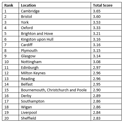 Top 20 startup cities