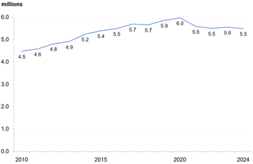 Number of Private sector business in the UK, 2010 to 2024 as per Govt records.