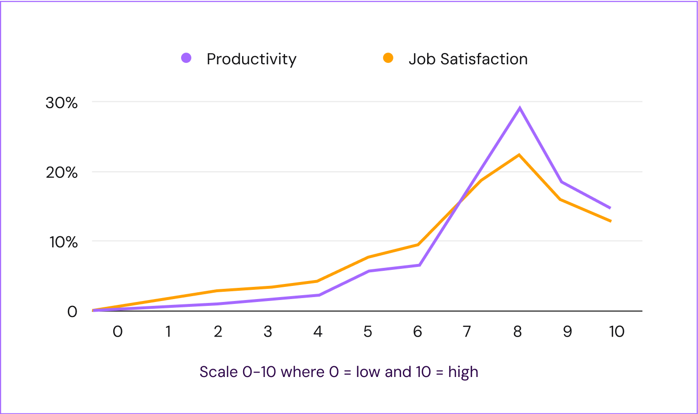 Productivity rating on a scale of 0-10, against job satisfaction on a scale of 0-10, among employees (n=1200)
