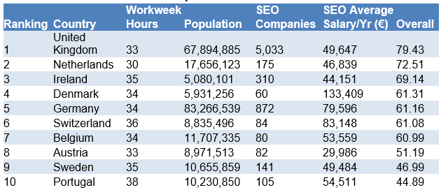 SM table top SEO countries