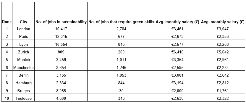 Jobs in sustainability