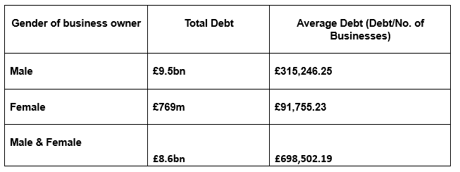 Male vs female-owned business debt in the UK