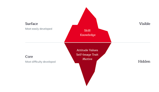 The Iceberg Model of Competencies