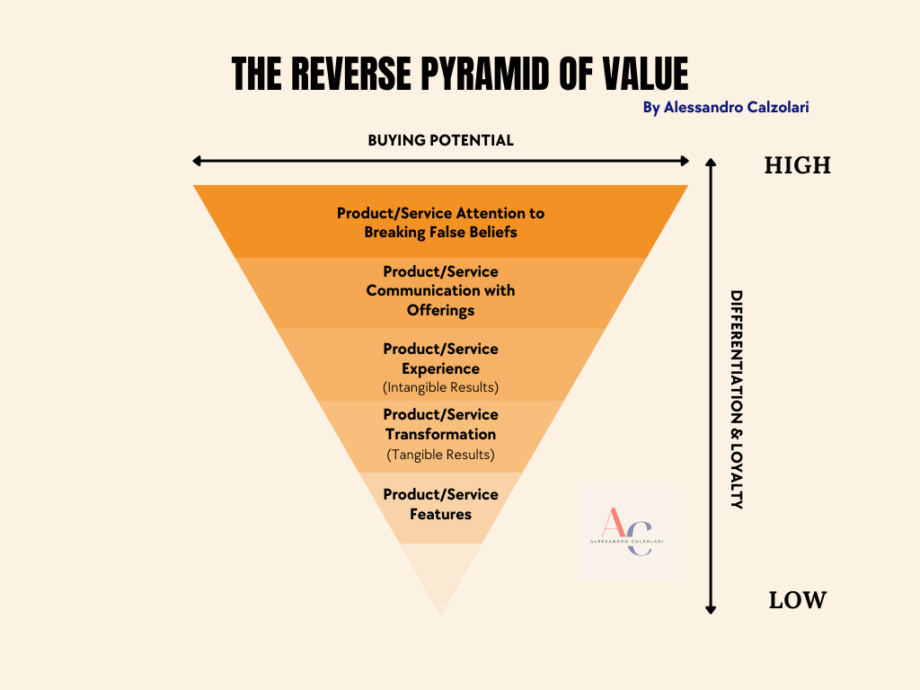 The reverse pyramid of value, by Alessandro Calzolari