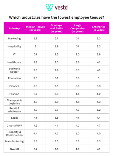 Vestd-table-employee-tenure