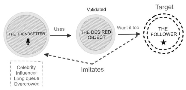 Visual image of mimetic desire