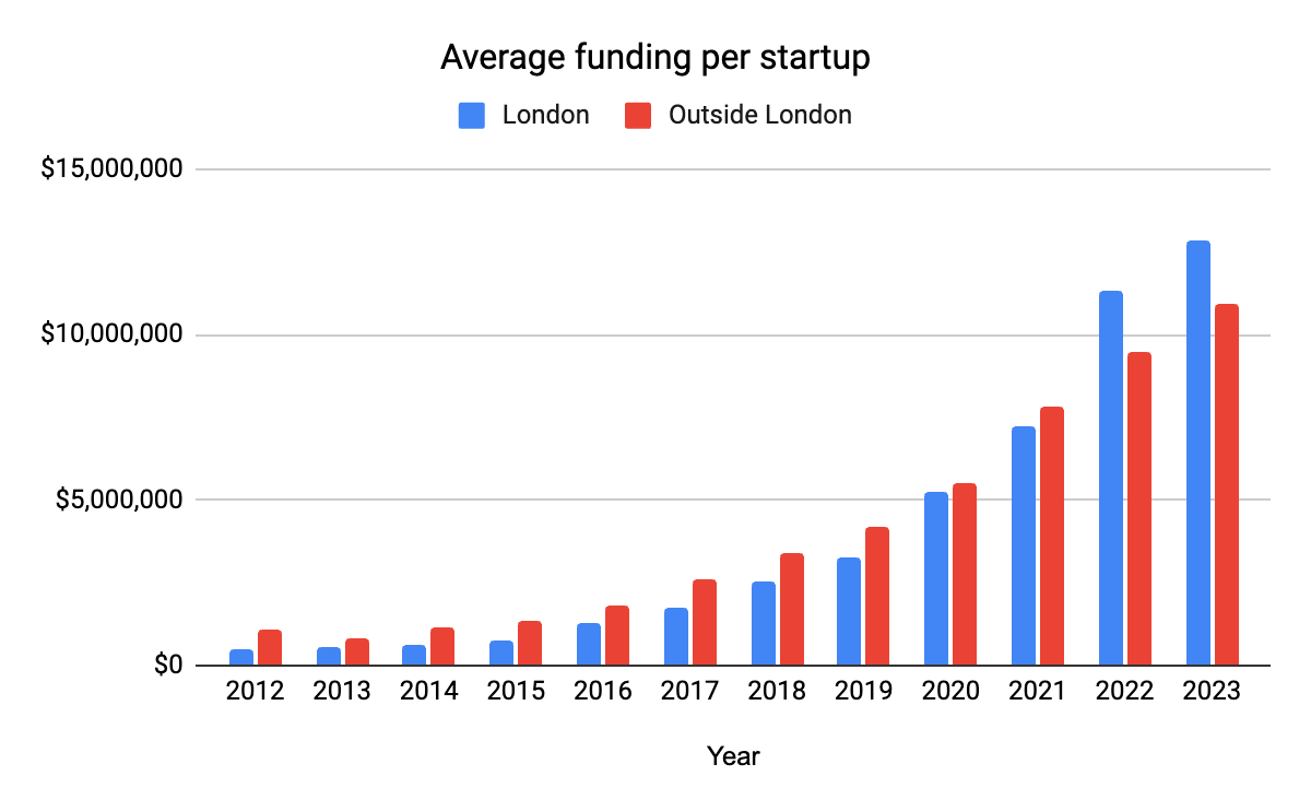 Average funding per startup graph