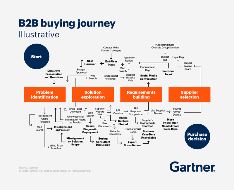 Source: Gartner