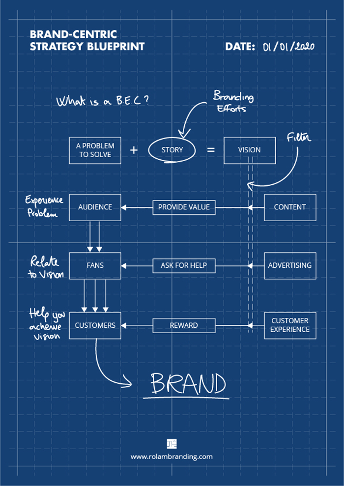 The Brand-Centric Strategy Blueprint