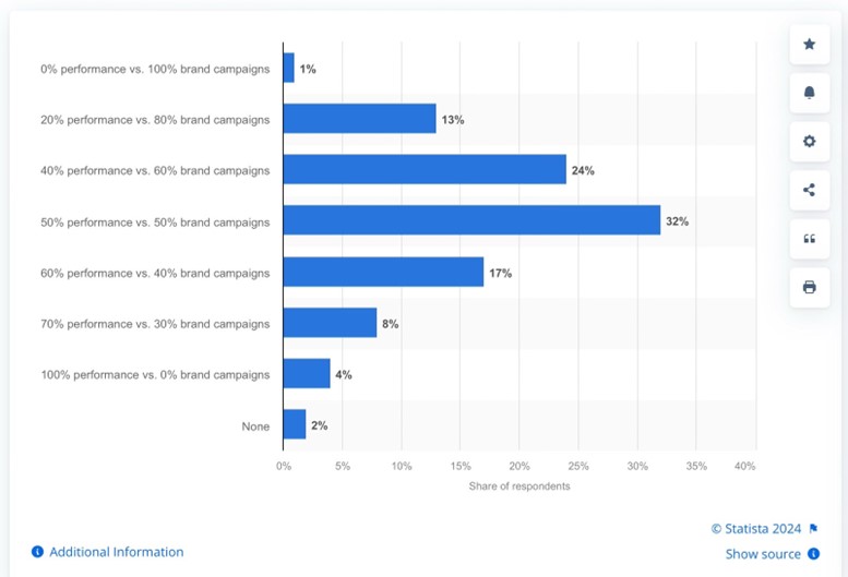 performance vs brand campaigns