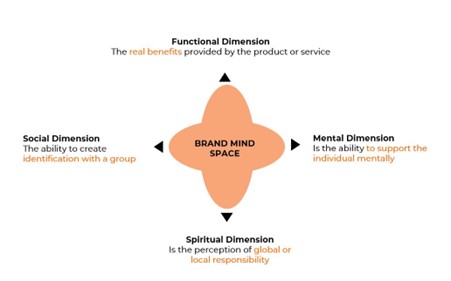 brand mind space