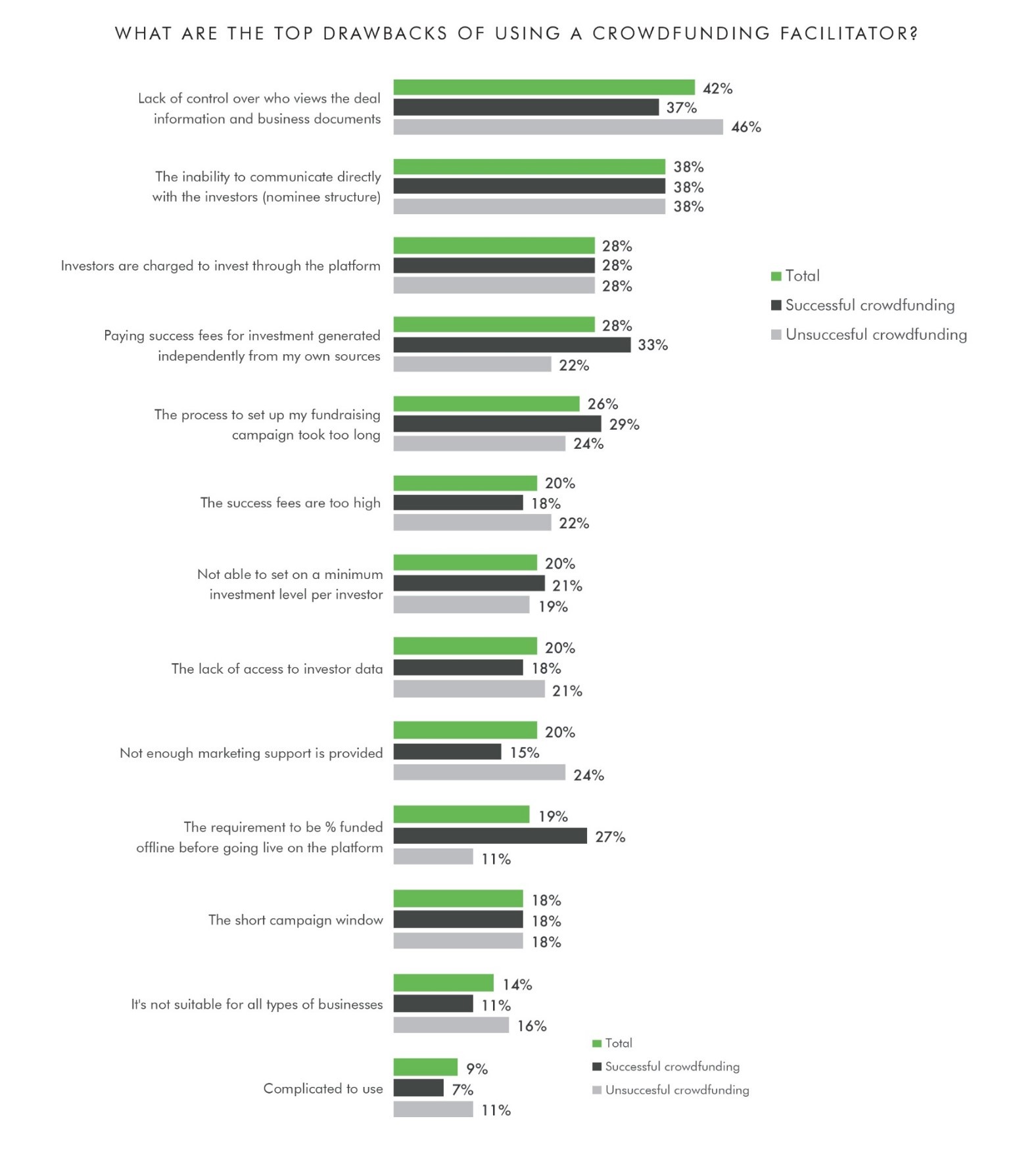 What are the top drawbacks of using a crowdfunding facilitator?