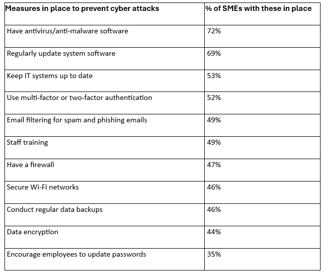 Cyber security concerns for SMEs table 2