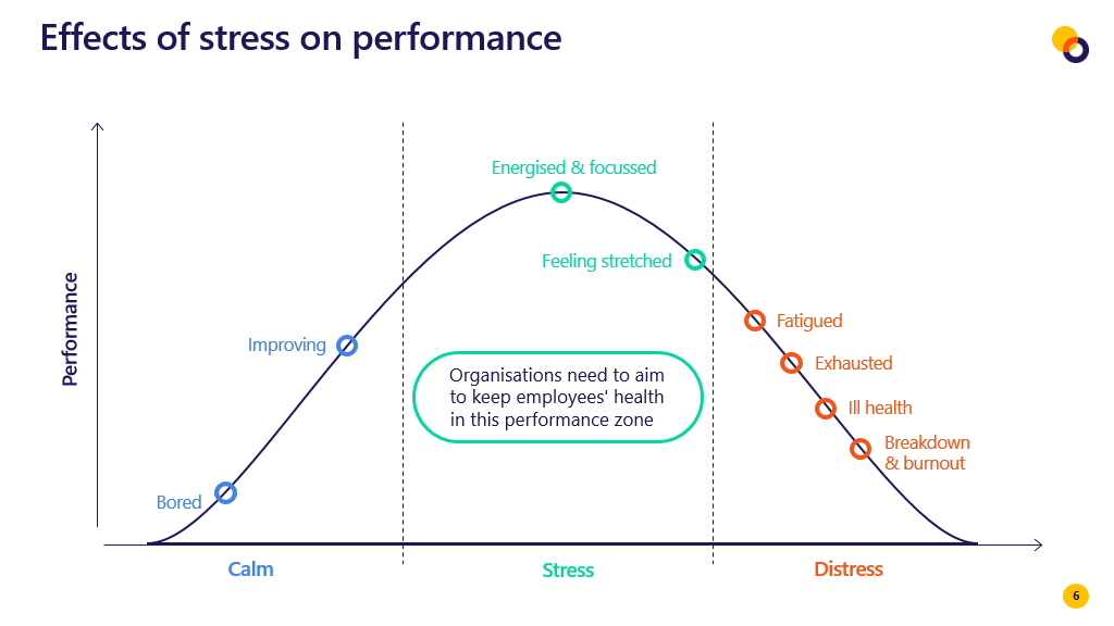effects of stress on performance