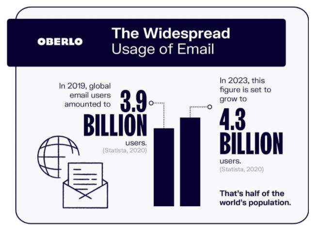 The widespread use of email