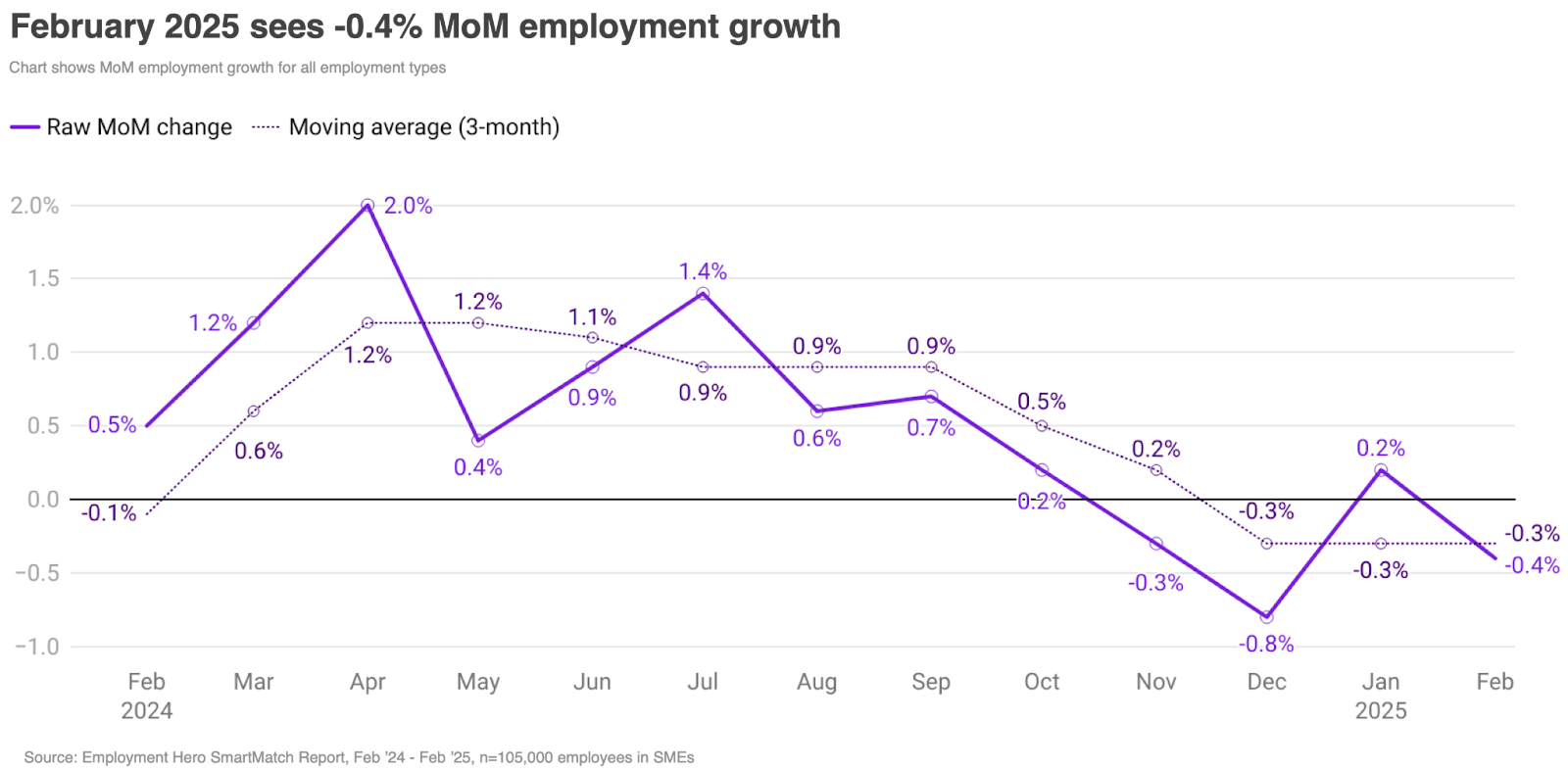 employment delining