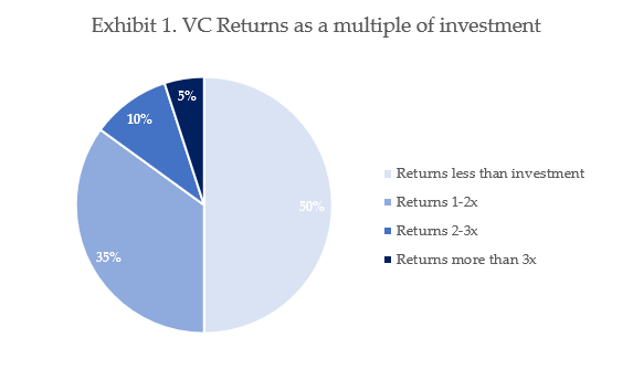 Were unicorns ever funded with venture debt?