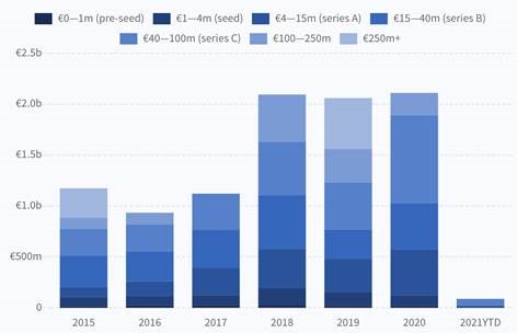 (Source: Tech Nation, Dealroom 2021)