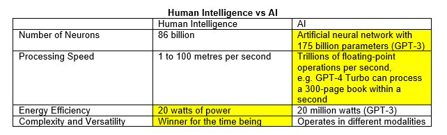 human iltelligence vs ai