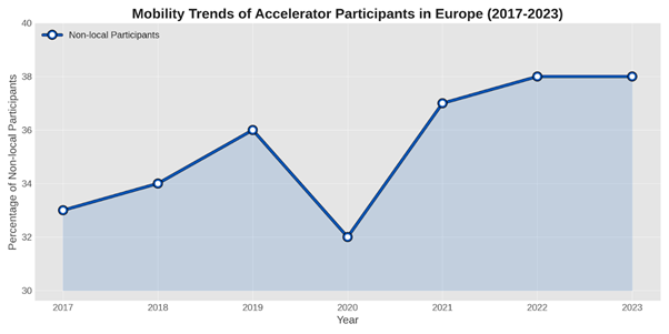 mobility trends of accelerator participants in europe