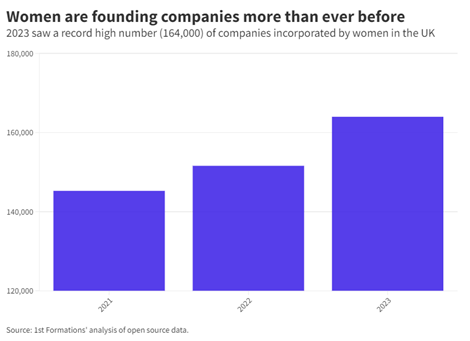 women are founding companies more than ever before