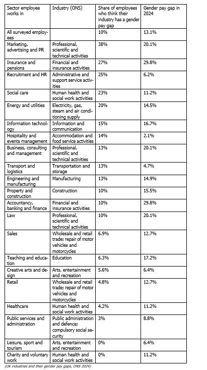 Gender pay gap table