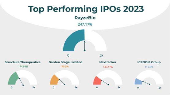 top 5 ipos