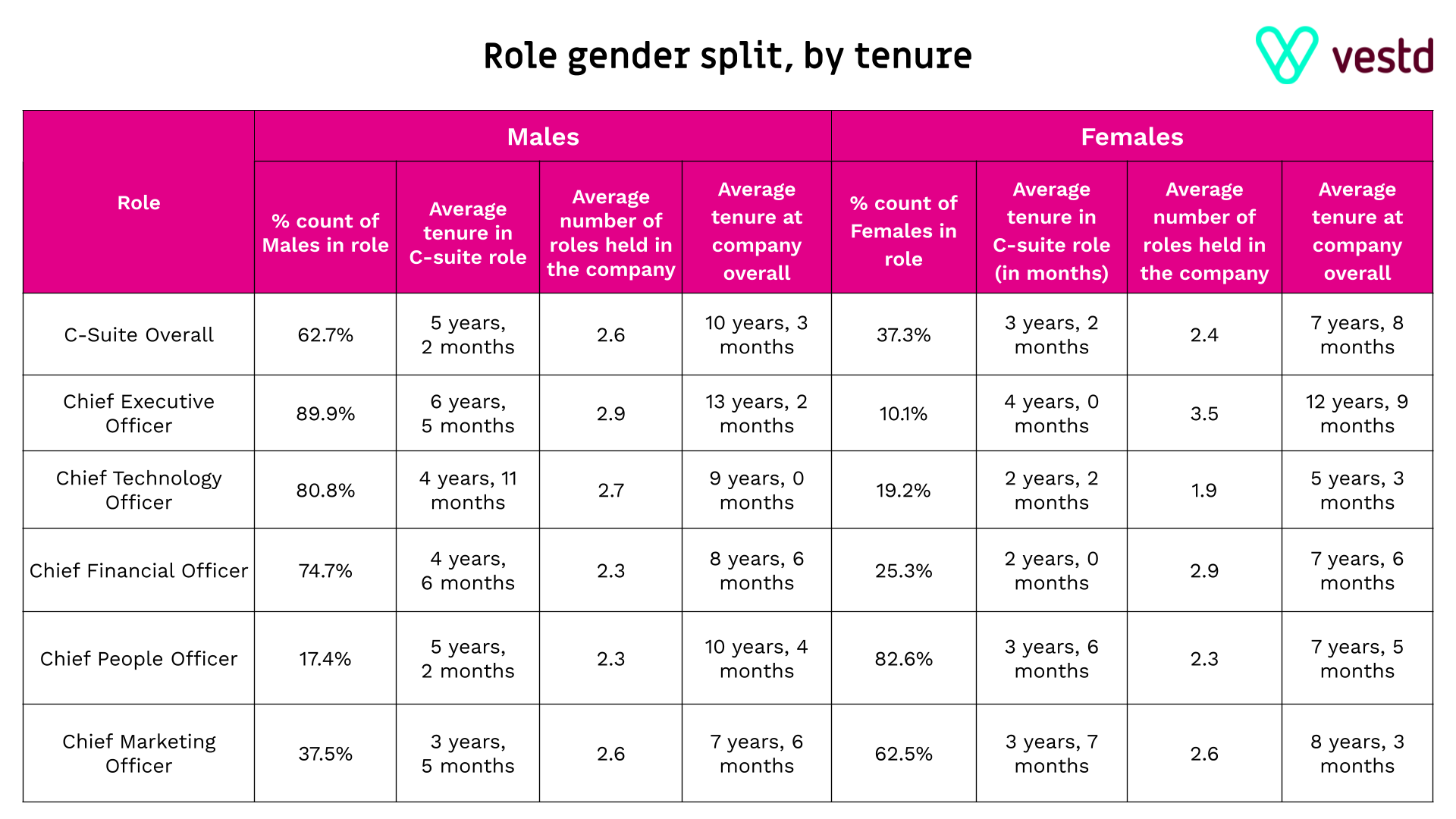 Role gender split