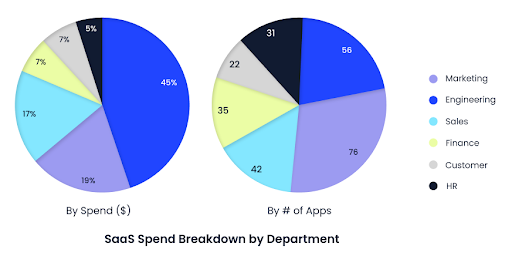 SaaS spend breakdown by department