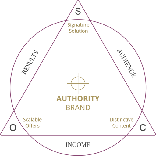 the authority brand framework