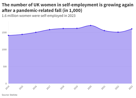 uk women self employment