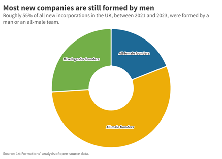 most new companies are still formed by men