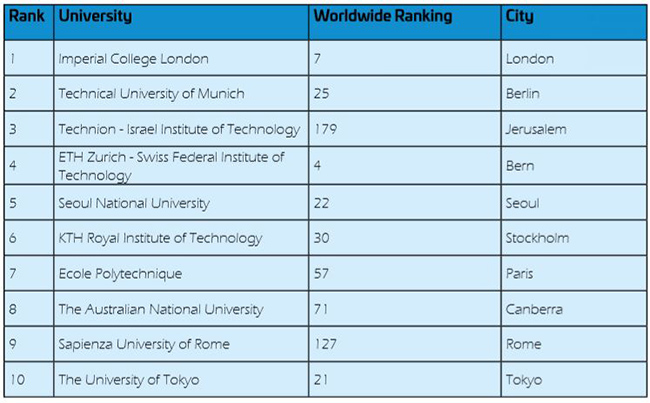 Top 10 universities to study technology worldwide