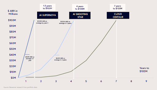Source: Bessemer Venture Partners, “State of AI 2025”