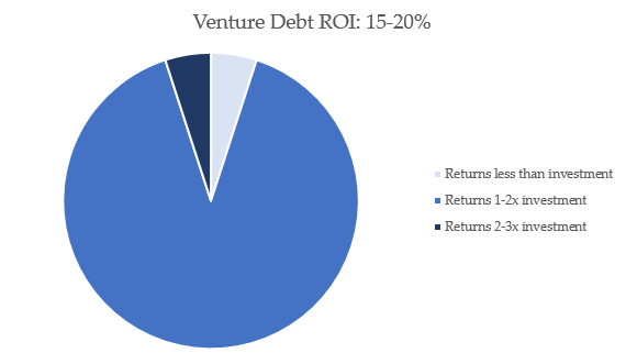 Venture Debt ROI