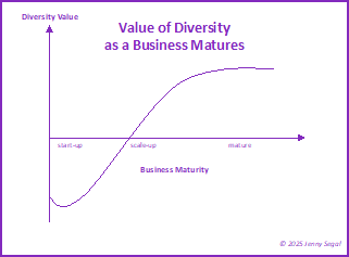 value of diversity graph