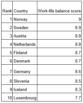 work life blance Europe