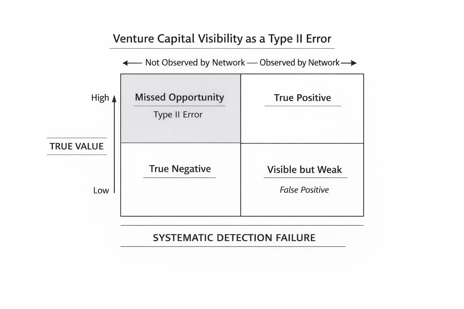 Signal over noise: solving the venture capital visibility problem